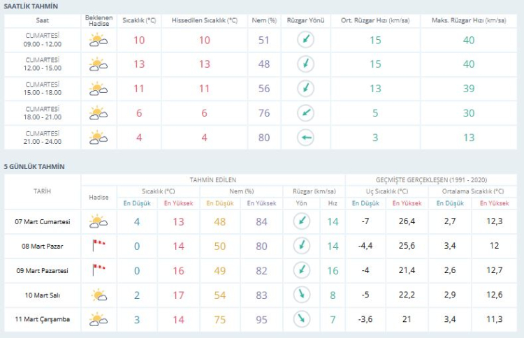 Bursa’da sıcaklıklar düşecek mi, yükselecek mi? Bursa hava durumu | 7 Mart 2026 -Bursa Hayat-2