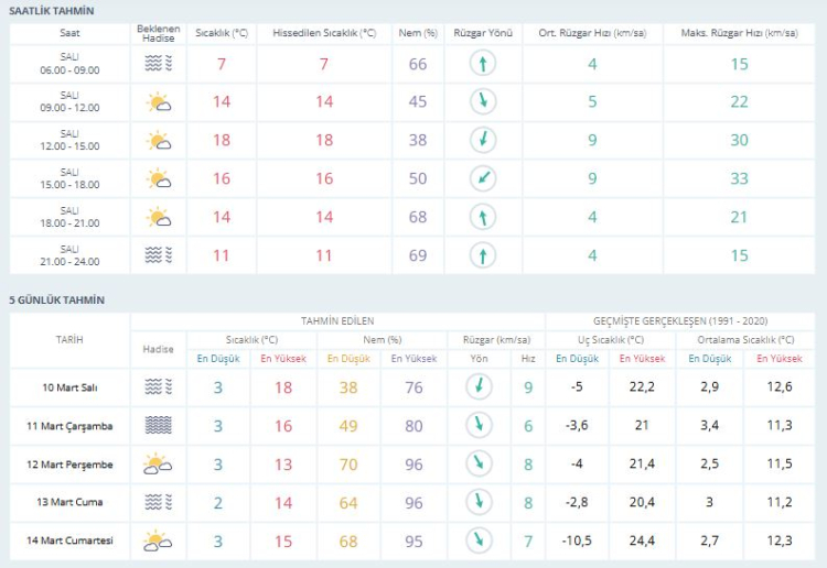 Bursalıları nasıl bir hava bekliyor! Bursa hava durumu | 10 Mart 2026 -Bursa Hayat-2