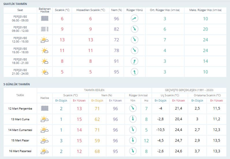 Bursa’da güne sisli başlangıç! Bursa hava durumu | 12 Mart 2026 -Bursa Hayat-2