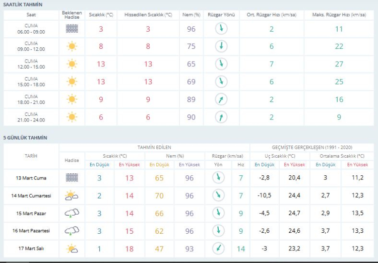 Bursa’da hafta sonu hava nasıl olacak? Bursa hava durumu | 13 Mart 2026 -Bursa Hayat-2