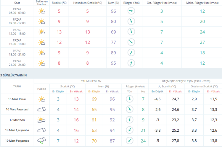 Bursa’da puslu hava sürprizi! | Bursa hava durumu 15 Mart 2026-Bursa Hayat-2