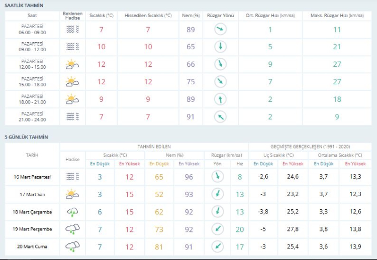 Meteoroloji uyardı, çarşamba gününe dikkat! Bursa hava durumu | 16 Mart 2026 -Bursa Hayat-2