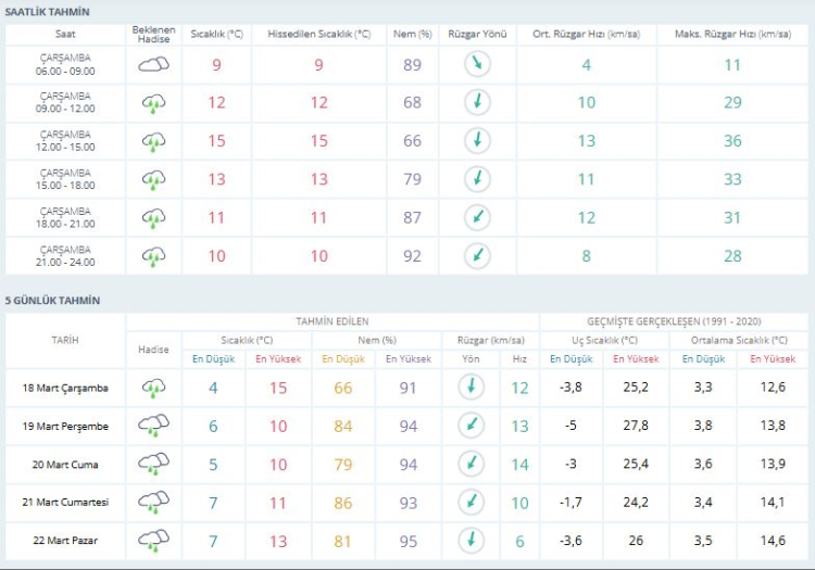Bursa’da plan yapanlar dikkat! Bursa hava durumu | 18 Mart 2026 -Bursa Hayat-2