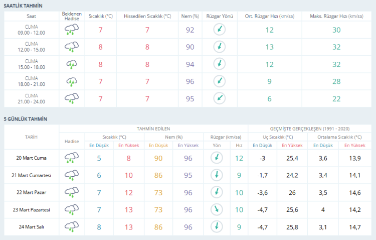 Bayramın birinci günü hava nasıl olacak? Bursa hava durumu | 20 Mart 2026 -Bursa Hayat-2