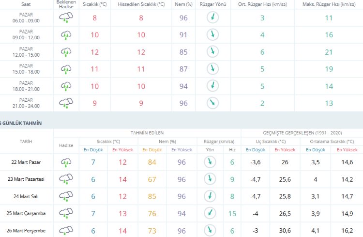 Bayramın son gününde Bursa’da yağmur var! Bursa hava durumu 22 Mart 2026-Bursa Hayat-2