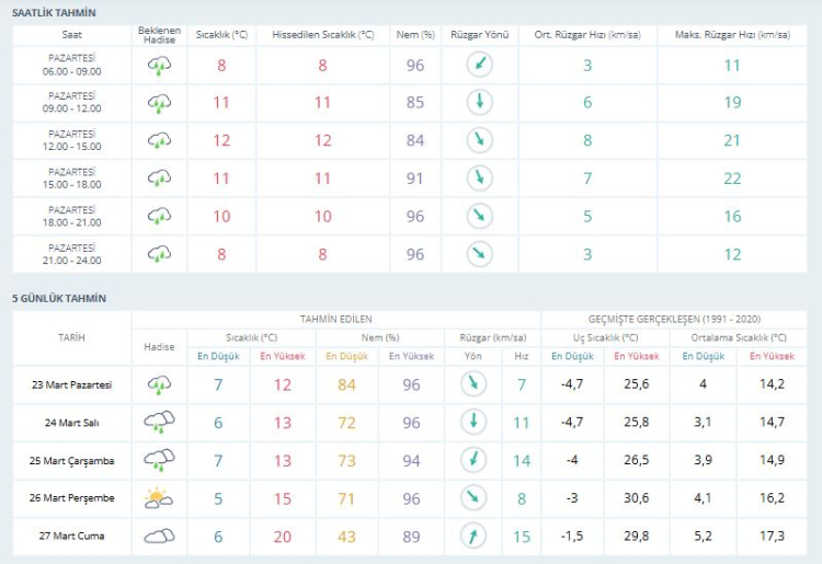 Tatil bitti, yani haftada hava nasıl olacak? Bursa hava durumu | 23 Mart 2026 -Bursa Hayat-2