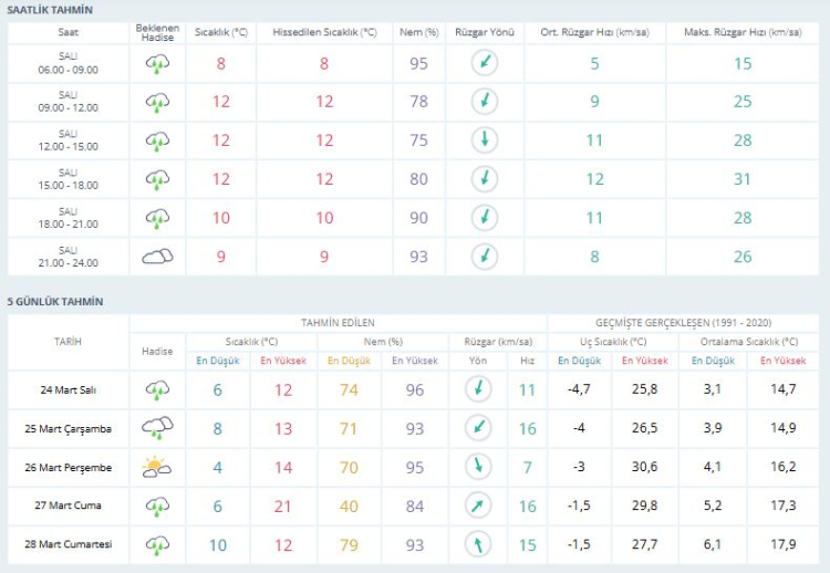 Dışarı çıkmadan önce bu verilere göz atın! Bursa hava durumu | 24 Mart 2026 -Bursa Hayat-2