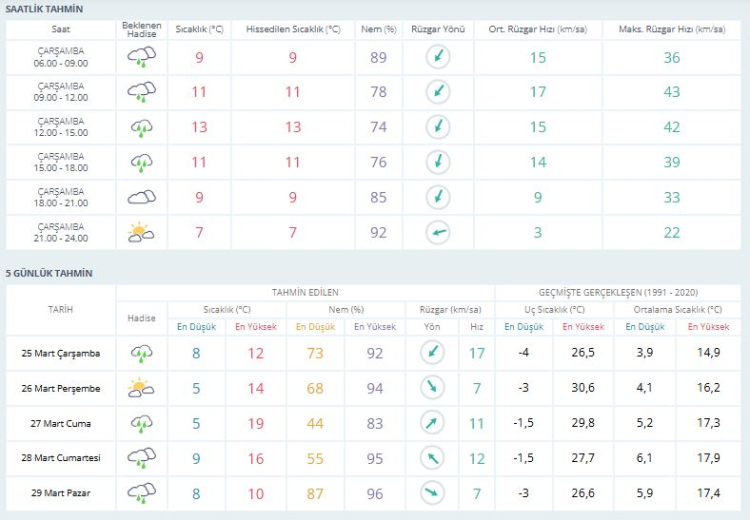 Bursalıları nasıl bir hava bekliyor? Bursa hava durumu | 25 Mart 2026 -Bursa Hayat-2