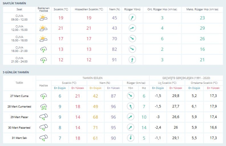 Bursalılar akşam saatlerine dikkat! Bursa hava durumu | 27 Mart 2026 -Bursa Hayat-2