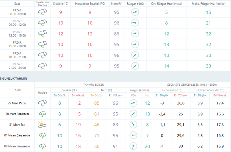 Bursa’da yağış gün boyu sürecek! | Bursa hava durumu 29 Mart 2026-Bursa Hayat-2