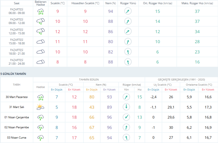 Bursa’da kuvvetli sağanak alarmı! | Bursa hava durumu 30 Mart 2026-Bursa Hayat-2