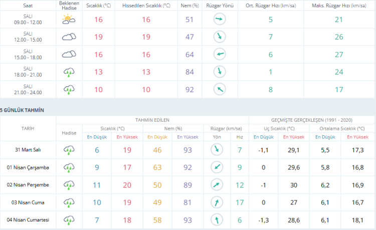 Bursa’da akşam saatlerinde şemsiye şart! | Bursa hava durumu 31 Mart 2026-Bursa Hayat-2