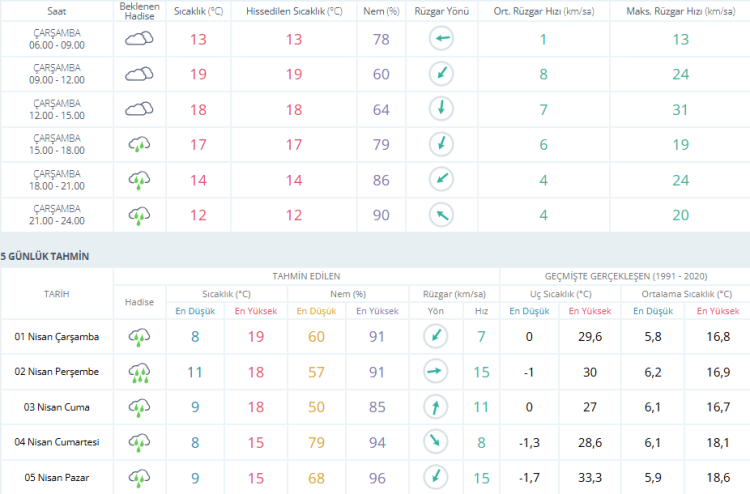Bursa için sağanak yağış alarmı! | Bursa hava durumu 1 Nisan 2026-Bursa Hayat-2