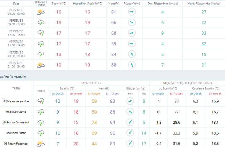 Bursa’da sağanak ve gök gürültüsü bekleniyor! | Bursa hava durumu 2 Nisan 2026-Bursa Hayat-2
