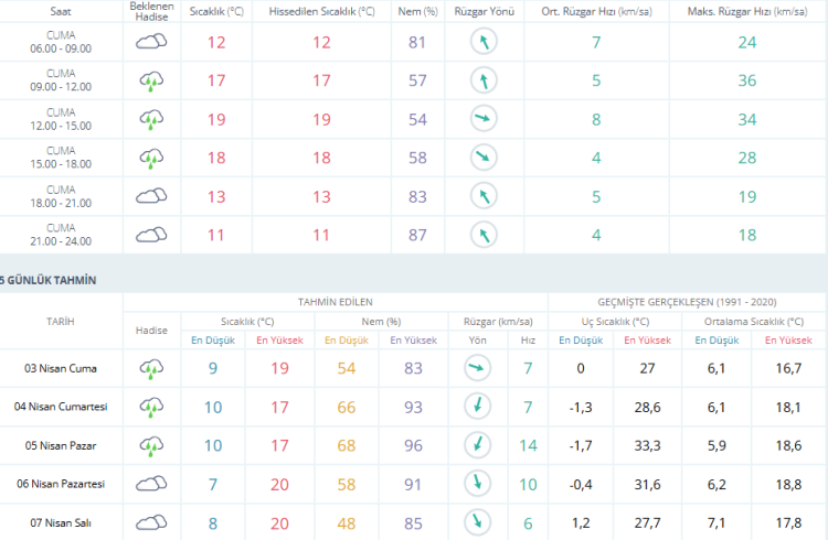 Öğle saatlerine dikkat: Bursa’da yağış etkisini artıracak! | Bursa hava durumu 3 Nisan 2026-Bursa Hayat-2
