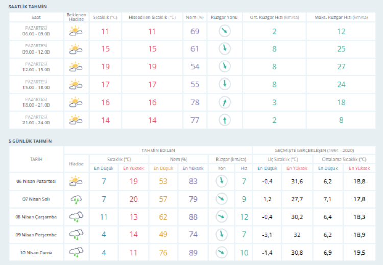 Haftanın ilk gününde hava nasıl olacak? Bursa hava durumu | 6 Nisan 2026 -Bursa Hayat-2