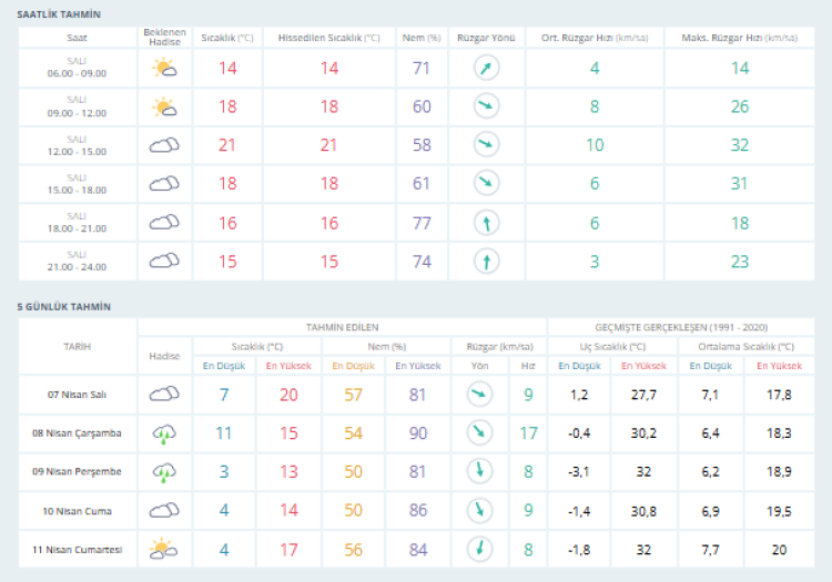 Bursa’da yağış beklentisi var mı? Bursa hava durumu | 7 Nisan 2026 -Bursa Hayat-2