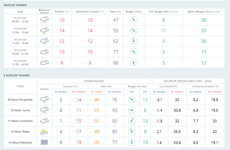Evden çıkmadan önce mutlaka göz atın! Bursa hava durumu | 9 Nisan 2026 
