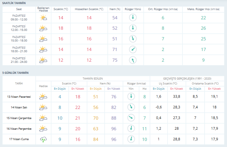 Bursa’da hafta boyunca hava nasıl olacak? Bursa hava durumu | 13 Nisan 2026 -Bursa Hayat-2