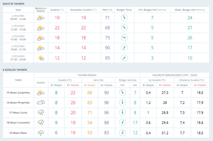 Plan yapmadan önce göz atın! Bursa hava durumu | 15 Nisan 2026 -Bursa Hayat-2