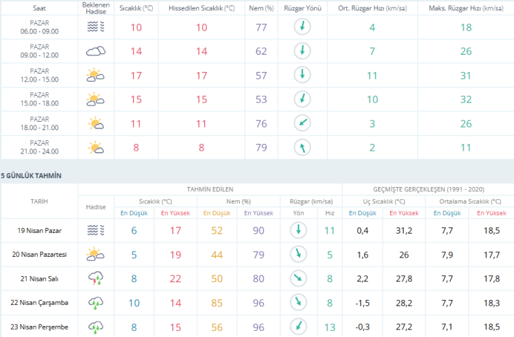 Bursa’da gün boyu hava nasıl değişecek? Bursa hava durumu | 19 Nisan 2026-Bursa Hayat-2