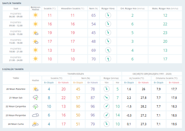 Program yapacaklar dikkat! Bursa hava durumu | 20 Nisan 2026 -Bursa Hayat-2