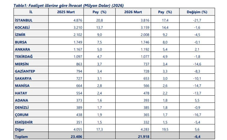 İhracatın şampiyonları belli oldu: Bursa 1,7 milyar dolarla zirve takibinde!-Bursa Hayat-2