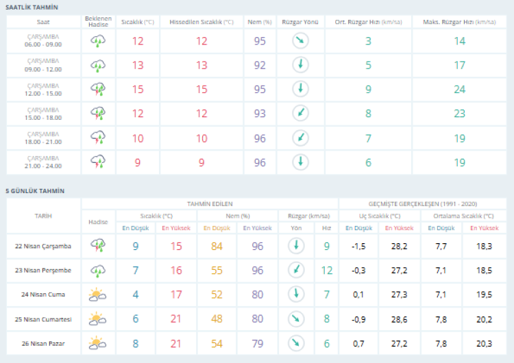 Bursalıları bugün nasıl bir hava bekliyor? Bursa hava durumu | 22 Nisan 2026 -Bursa Hayat-2