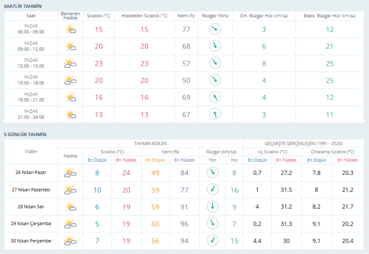 Pazar gününü dışarıda geçirecekler dikkat! Bursa hava durumu | 26 Nisan 2026 -Bursa Hayat-2