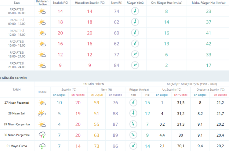 Bursa’da sıcaklık 20 dereceye kadar yükselecek! | Bursa hava durumu 27 Nisan 2026-Bursa Hayat-2