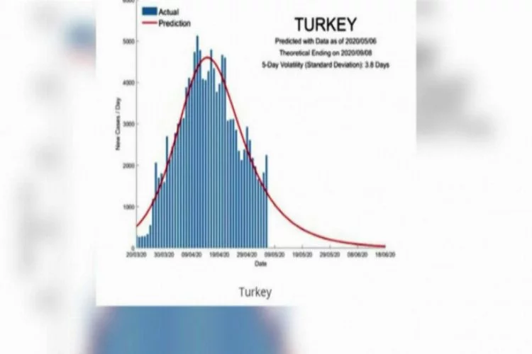 Türkiye'de salgın ne zaman bitecek?